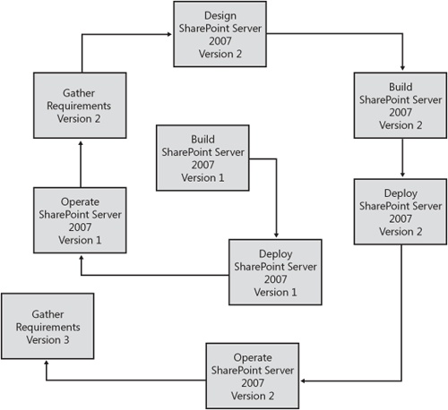 A combination of both models provides the benefits of each.