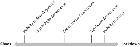 Governance continuum between chaos and lockdown