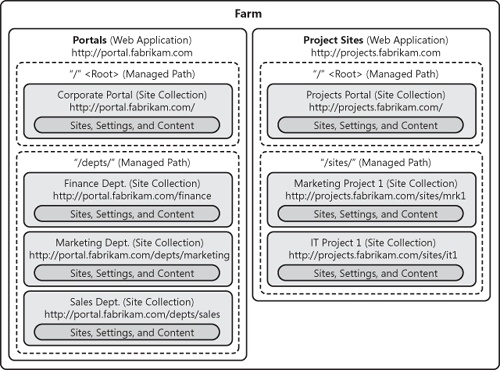 Example of how to use the provided building blocks to implement the portal and project collaboration services