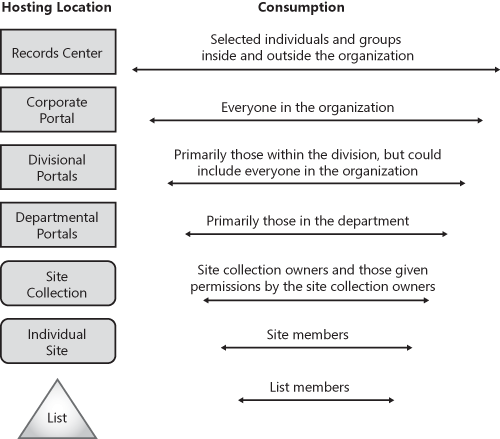 Possible document hosting locations and breadth of consumption illustration