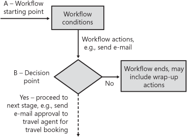Basic workflow process concept
