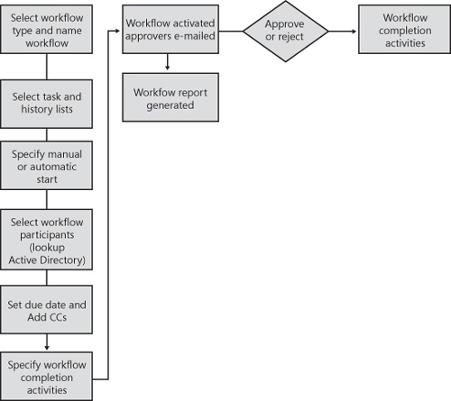 Example of a workflow process in SharePoint Server 2007