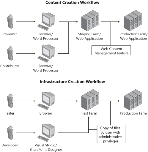 Creation workflow diagram for content and infrastructure