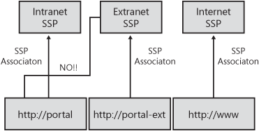 Each Web application can be associated with one SSP.