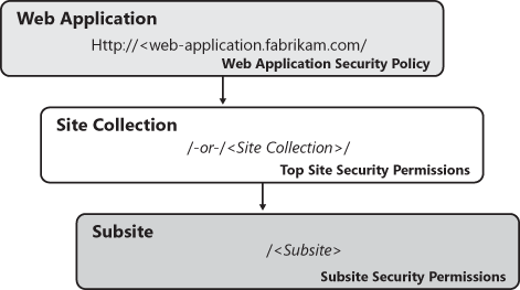 Object level security permissions model