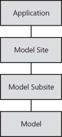 PerformancePoint planning application, site model, and model hierarchy