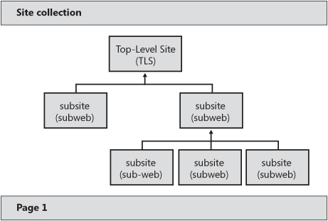 The anatomy of a site collection