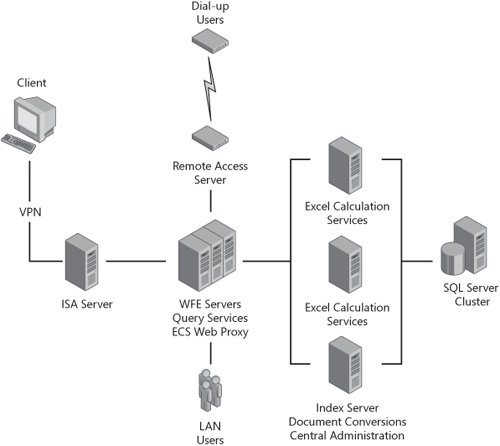 A secure server farm would allow only local, VPN, or dial-up access.