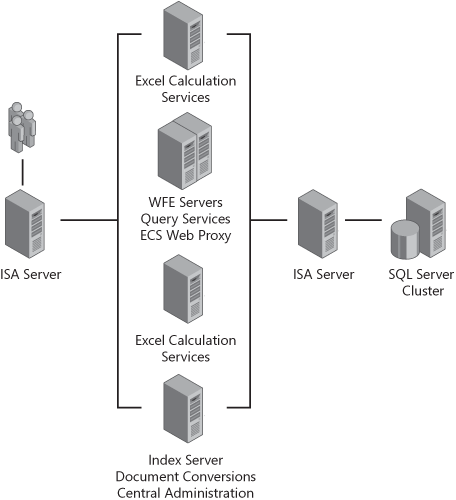 The SQL server is commonly behind the primary firewall.