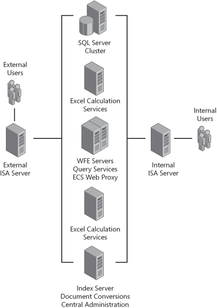 Placing all members of the farm in the same subnet simplifies administration.