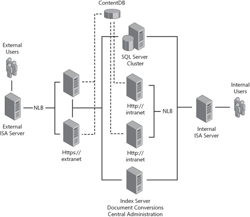 You can publish different URLs of the same Web application on separate hardware.