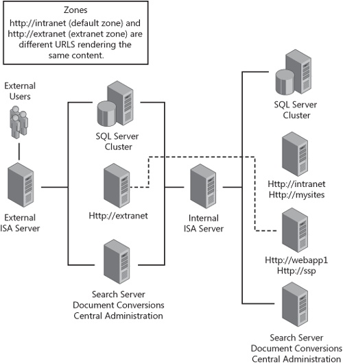 You can build a second farm for isolation and still leverage interfarm shared services.