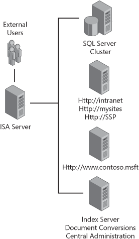 Multiple Web applications sharing a common configuration database in the same farm