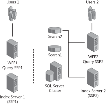 You cannot associate specific query servers with a specific Index server.