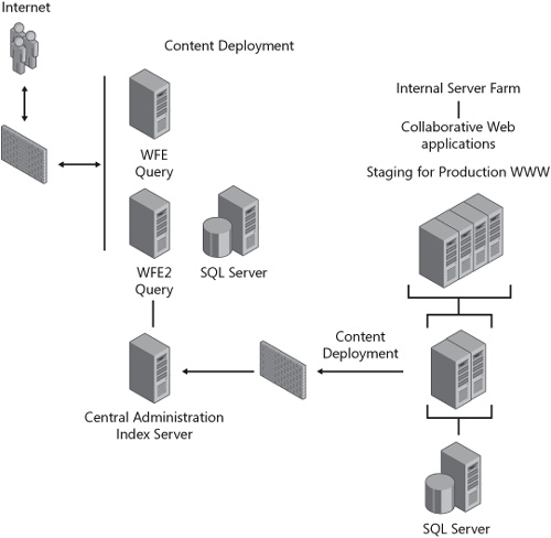 You can deploy content from a secure farm to a less secure farm.