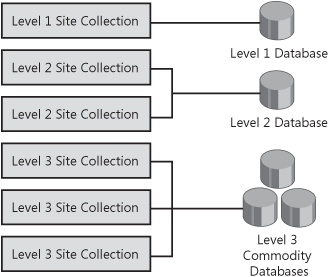 Group site collections in corresponding content databases by SLA level