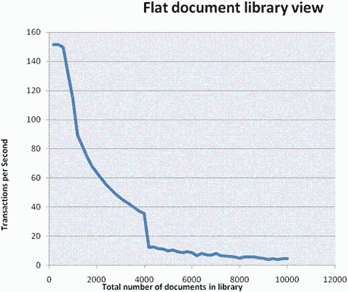 Performance decreases as the number of documents increases.