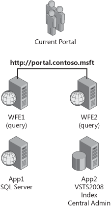 There are four servers in the test farm, with two running as WFE servers, one indexing server, and one SQL Server instance.