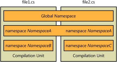 Global declaration space vs. namespaces