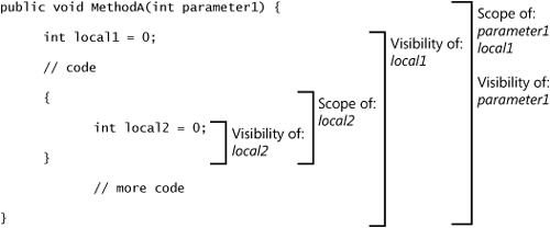 Diagram of the scope and visibility of a local variable