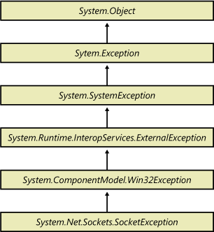 Class hierarchy of the SocketException class