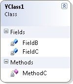 A class diagram that contains a single class