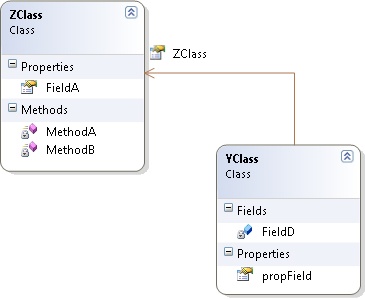 An association relationship in a class diagram