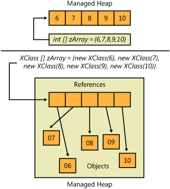 Array of reference types versus value types