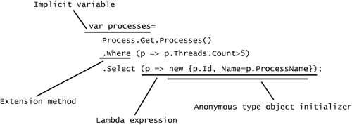 A query expression mapped to C# language extensions