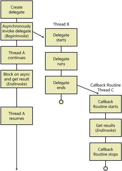 Asynchronous processing of a delegate