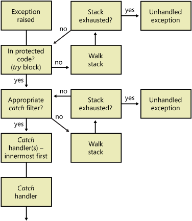 Execution sequence of exception handling