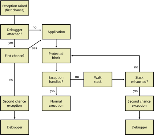 The life cycle of an exception, which begins when an exception is raised