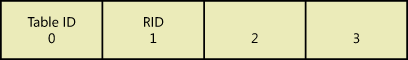 Layout of a metadata token