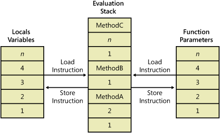 A depiction of the evaluation stack, function parameters, and local variables