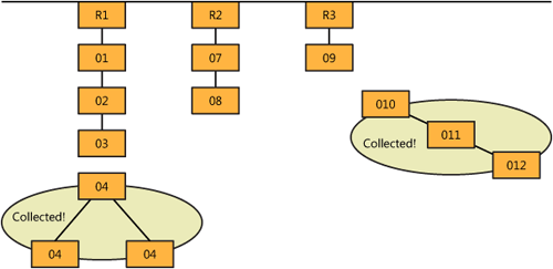 Rooted and nonrooted objects