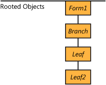 An object graph of the Rooted application