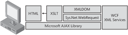 XSLT can be used to provide rendering logic in the AJAX application architecture.