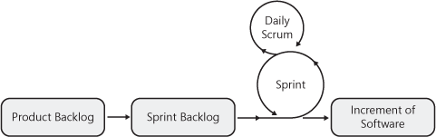 Scrum process flow.