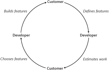 eXtreme Programming process model.