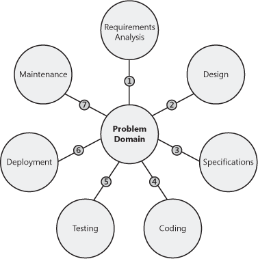 The software development life cycle.