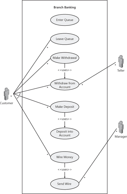 Use Case diagram of the retail banking system.