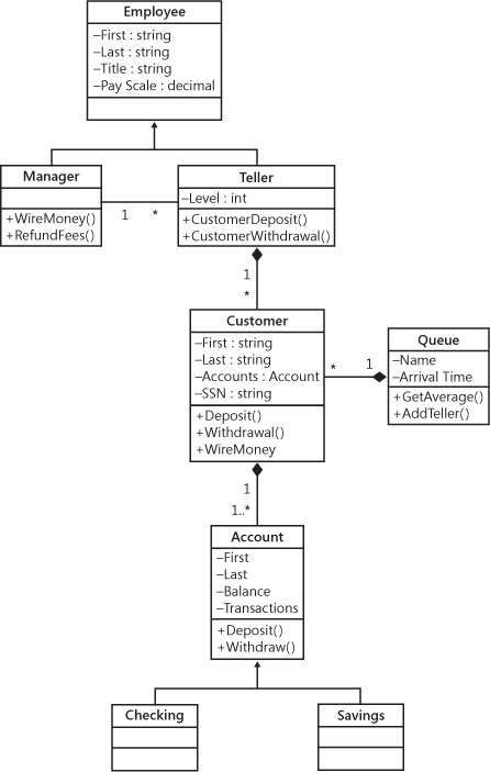 Partial State diagram of the retail banking system.