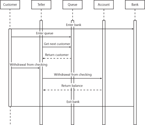 Partial Sequence diagram for the retail banking system.