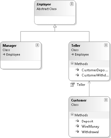 The Visual Studio class diagram for the retail banking system.