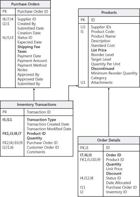 Partial Database schema—Adventure Works Database.