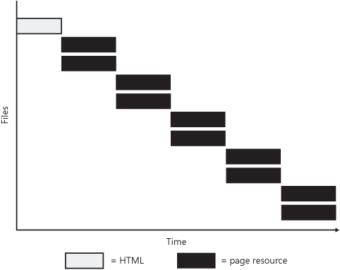 Theoretical example of resources downloading in parallel for a single hostname.