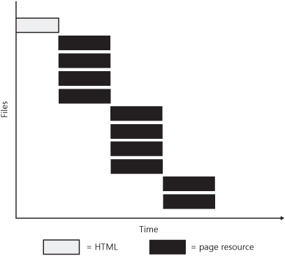 Theoretical example of resources downloading in parallel for multiple hostnames.