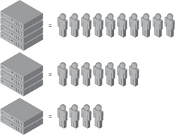 An example of scaling out with the addition of identical hardware to meet the increased user demand.