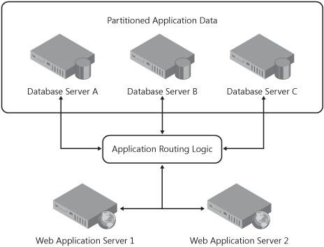 Conceptual database federation, partitioning, and query routing model.