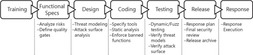 The Microsoft Security Development Lifecycle (SDL).